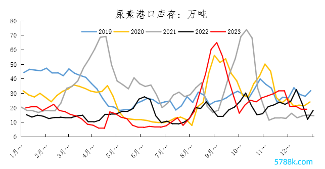 （数据开始：隆众, 冠通接洽）