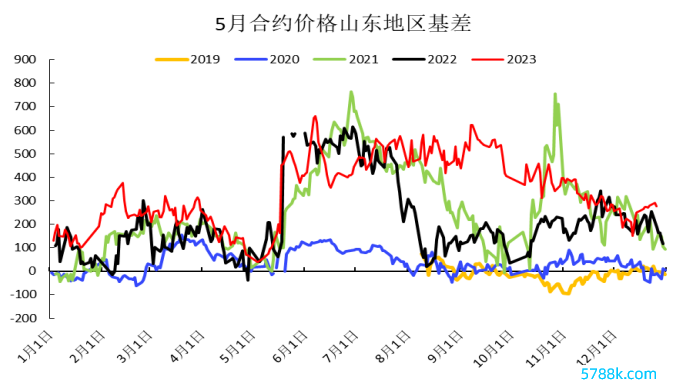 数据着手：Wind、冠通计划连系部