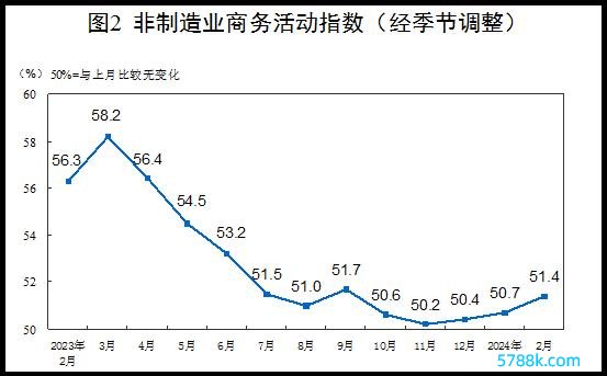 非制造业商务动作指数，数据起原：国度统计官网