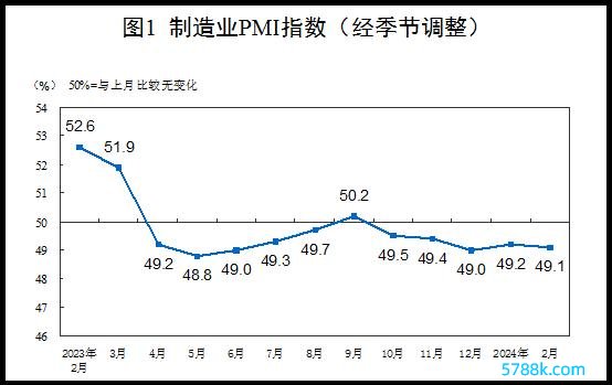 制造业采购司理指数，数据起原：国度统计官网