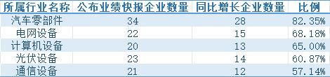 功绩快报选录，数据起原：不雅察者网整理东方金钱数据